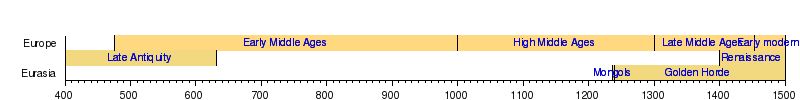 الخط الزمني للعصور الوسطى